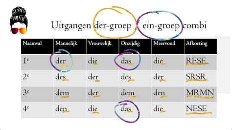 duitse naamvallen leren.